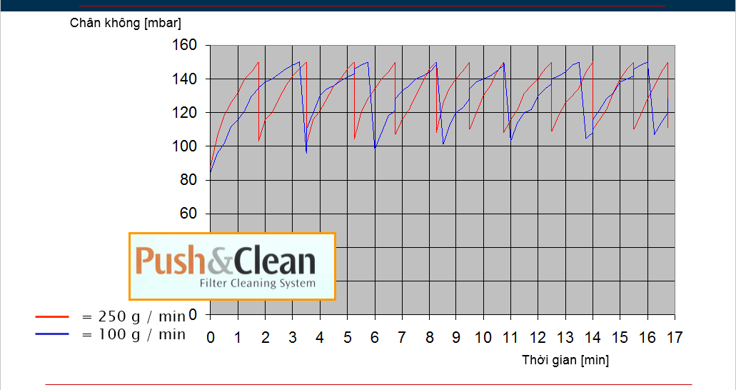 Chi tiết về Push & Clean: 5